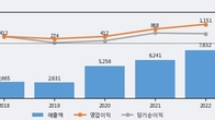 원익QnC, 거래량 증가하며 주가 상승... 주가 +10.98% ↑