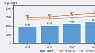 NICE평가정보, 전일 대비 거래량 3배 이상 급증... 주가는 -3.06% 하락