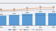 NICE평가정보, 전일 대비 거래량 3배 이상 급증... 주가는 -3.06% 하락