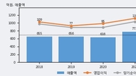 코세스, 거래량 증가하며 주가 상승... 주가 +8.53% ↑