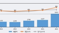 원익머트리얼즈, 주가와 거래량 동반 상승... 주가 +5.82% ↑