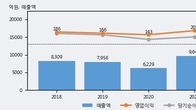 극동유화, 거래량 증가하며 주가 상승... 주가 +6.45% ↑