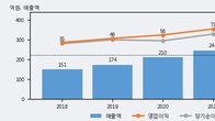 일신바이오, 거래량 증가하며 주가 상승... 주가 +13.67% ↑