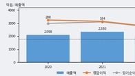 LB루셈, 주가 +9.55% 상승 중... 최근 5거래일 최고 거래량 돌파