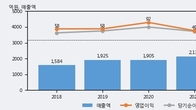 고려산업, 전일 대비 거래량 3배 이상 급증... 주가 +3.51% ↑
