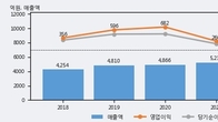이엔에프테크놀로지, 거래량 증가하며 주가 상승... 주가 +6.95% ↑
