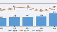 이엔에프테크놀로지, 거래량 증가하며 주가 상승... 주가 +6.95% ↑