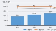 교촌에프앤비, 거래량 증가하며 주가 상승... 주가 +3.1% ↑