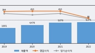 교촌에프앤비, 거래량 증가하며 주가 상승... 주가 +3.1% ↑