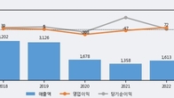 SG세계물산, 주가 +4.8% 상승 중... 최근 5거래일 최고 거래량 돌파