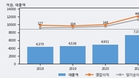 신성델타테크, 거래량 증가하며 주가 상승... 주가 +29.94% ↑