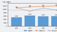동방, 거래량 증가하며 주가 상승... 주가 +3.37% ↑