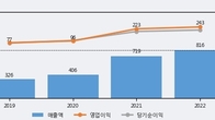 티앤엘, 주가와 거래량 모두 강세... 최근 5거래일 최고 거래량 돌파