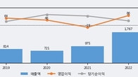 폴라리스세원, 주가와 거래량 동반 상승... 주가 +7.73% ↑