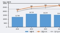 우리바이오, 주가 +6.1% 상승 중... 거래량 급증