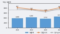 와이지-원, 최근 5거래일 거래량 최고치 돌파... 주가 +14.26% ↑