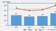 성문전자, 주가와 거래량 동반 상승... 주가 +10.48% ↑