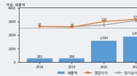 드림시큐리티, 거래량 증가하며 주가 상승... 주가 +5.78% ↑