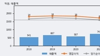 일신석재, 거래량 증가하며 주가 상승... 주가 +3.7% ↑