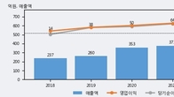 케이사인, 최근 5거래일 거래량 최고치 돌파... 주가 +5.25% ↑