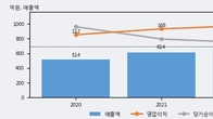 쿠콘, 최근 5거래일 거래량 최고치 돌파... 주가 +7.38% ↑