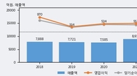 한양이엔지, 최근 5거래일 거래량 최고치 돌파... 주가 +5.05% ↑