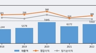 인지디스플레, 전일 대비 거래량 4배 이상 급증... 주가 +6.06% ↑