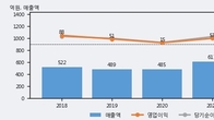 나노신소재, 거래량 증가하며 주가 상승... 주가 +7.96% ↑