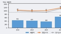 네오티스, 거래량 증가하며 주가 상승... 주가 +7.66% ↑