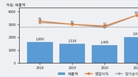 대양금속, 주가와 거래량 동반 상승... 주가 +13.34% ↑