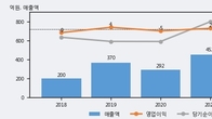 SM Life Design, 주가와 거래량 동반 상승... 주가 +7.07% ↑