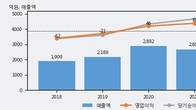 한국종합기술, 주가와 거래량 동반 상승... 주가 +3.46% ↑
