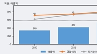 아셈스, 거래량 증가하며 주가 상승... 주가 +7.09% ↑