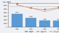 에스코넥, 주가와 거래량 동반 상승... 주가 +5.36% ↑