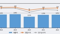 상아프론테크, 최근 5거래일 거래량 최고치 돌파... 주가 +6.21% ↑