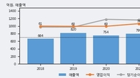 유니테크노, 전일 대비 거래량 4배 이상 급증... 주가 +14.72% ↑