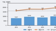 한국무브넥스, 주가 +10.42% 상승 중... 거래량 급증