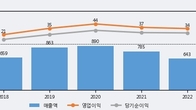 와이어블, 전일 대비 +6.92% 상승... 거래량 전일 3배 이상