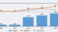 드림시큐리티, 전일 대비 거래량 3배 이상 급증... 주가 +10.98% ↑