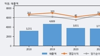 백산, 주가 +5.25% 상승 중... 거래량 급증
