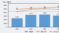 디케이티, 주가와 거래량 동반 상승... 주가 +5.85% ↑
