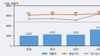 KSS해운, 거래량 증가하며 주가 상승... 주가 +3.26% ↑