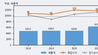 한국석유, 주가 +6.11% 상승 중... 거래량 급증