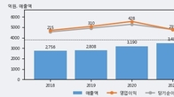 샘표식품, 주가 +5.64% 상승 중... 최근 5거래일 최고 거래량 돌파