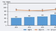 보라티알, 주가와 거래량 동반 상승... 주가 +5.08% ↑