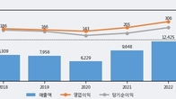 극동유화, 주가 +3.1% 상승 중... 거래량 급증