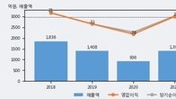 SH에너지화학, 전일 대비 거래량 3배 이상 급증... 주가 +3.07% ↑