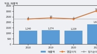 동일제강, 최근 5거래일 거래량 최고치 돌파... 주가 +3.74% ↑