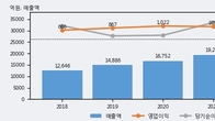 NHN, 거래량 최근 5거래일 최고치 돌파... 주가는 -6.33% 하락