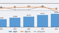 NHN, 거래량 최근 5거래일 최고치 돌파... 주가는 -6.33% 하락